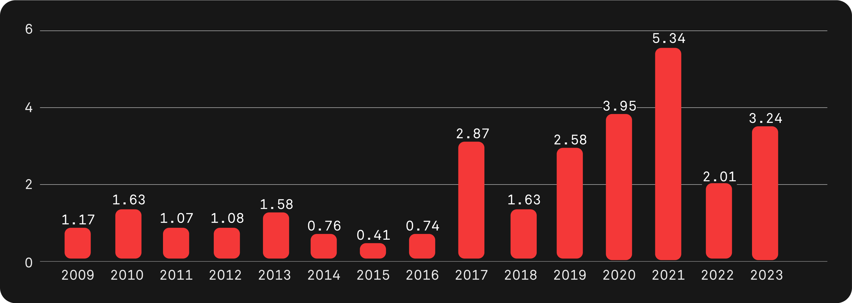 chart