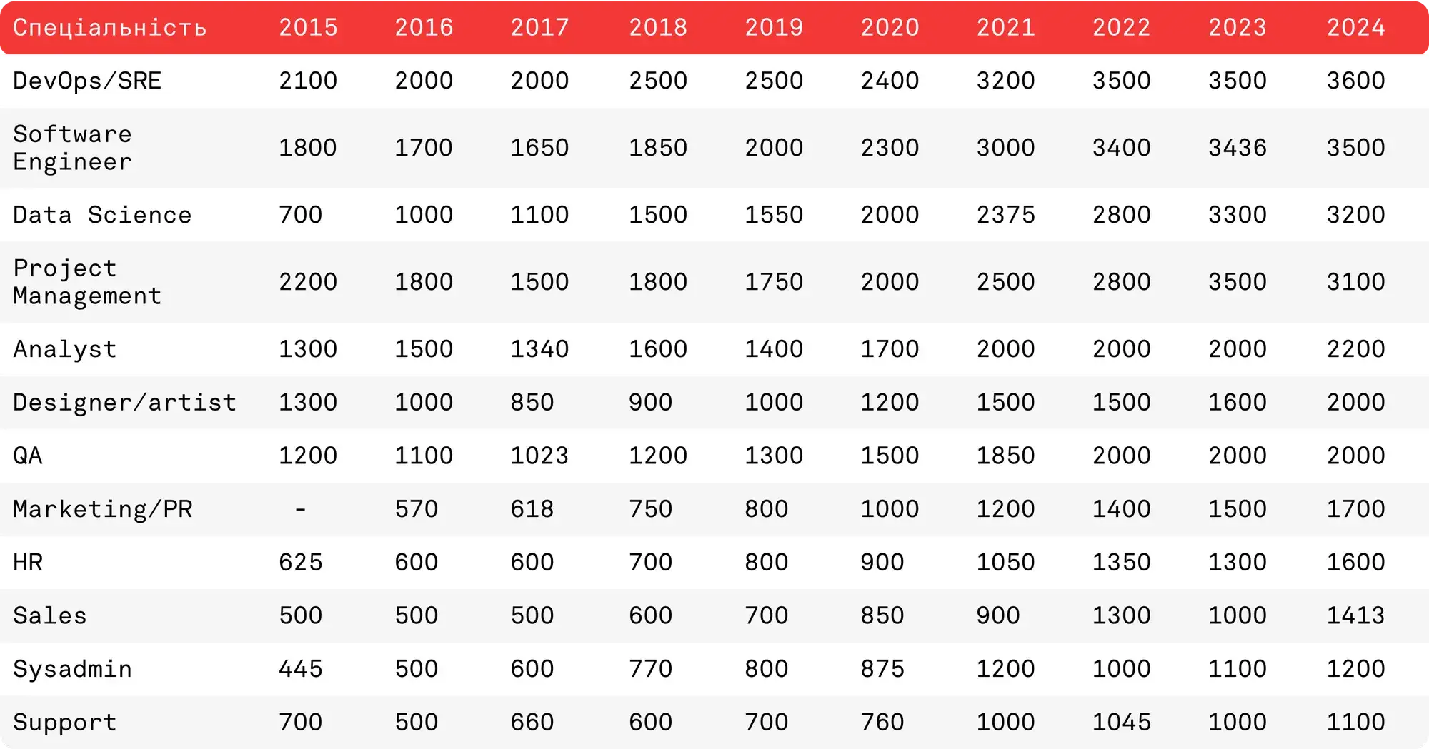 chart