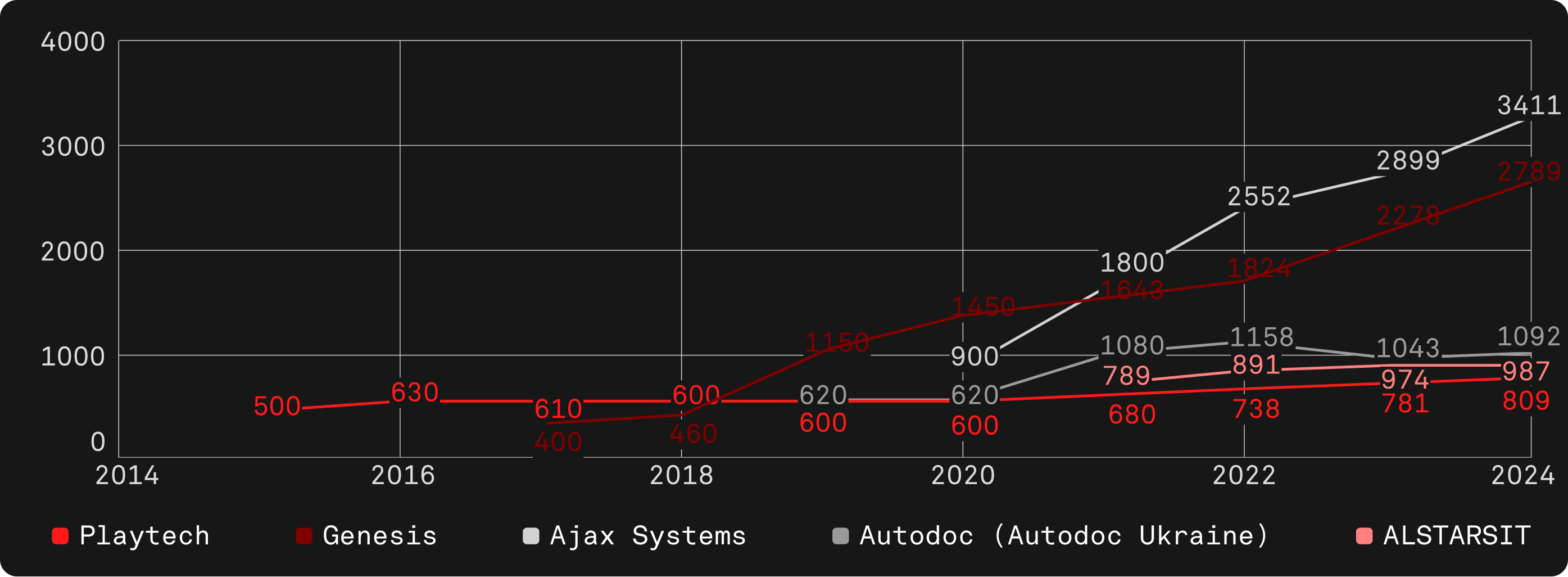 chart