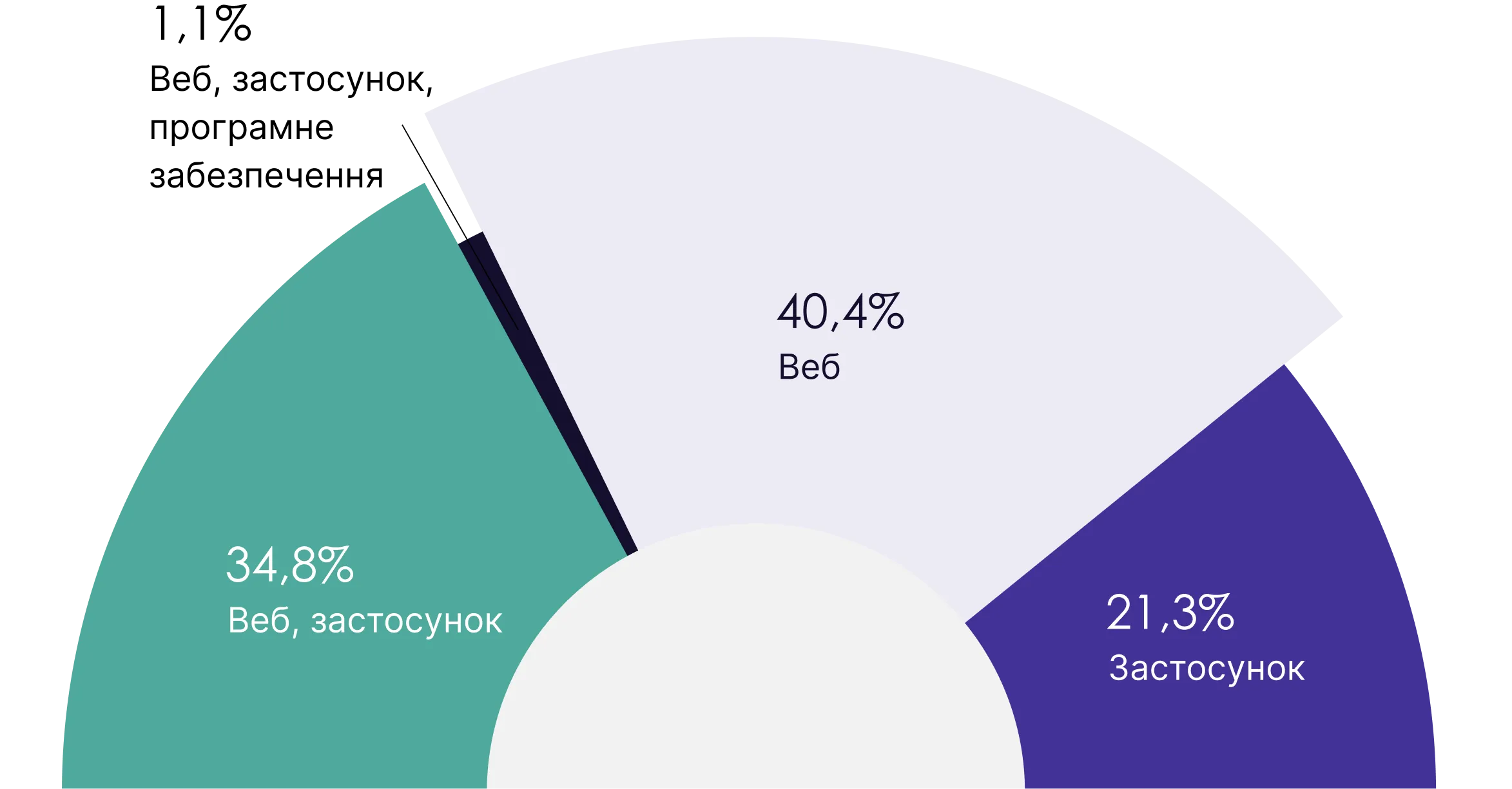 графік користування платформ