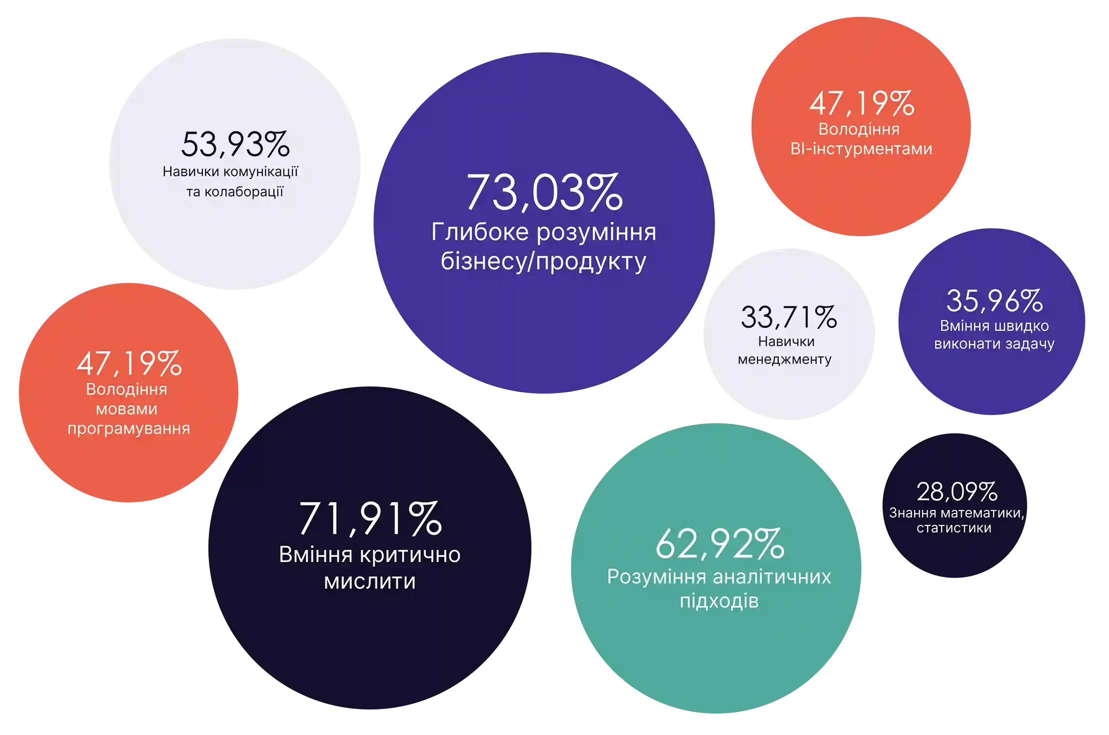 графік навичок