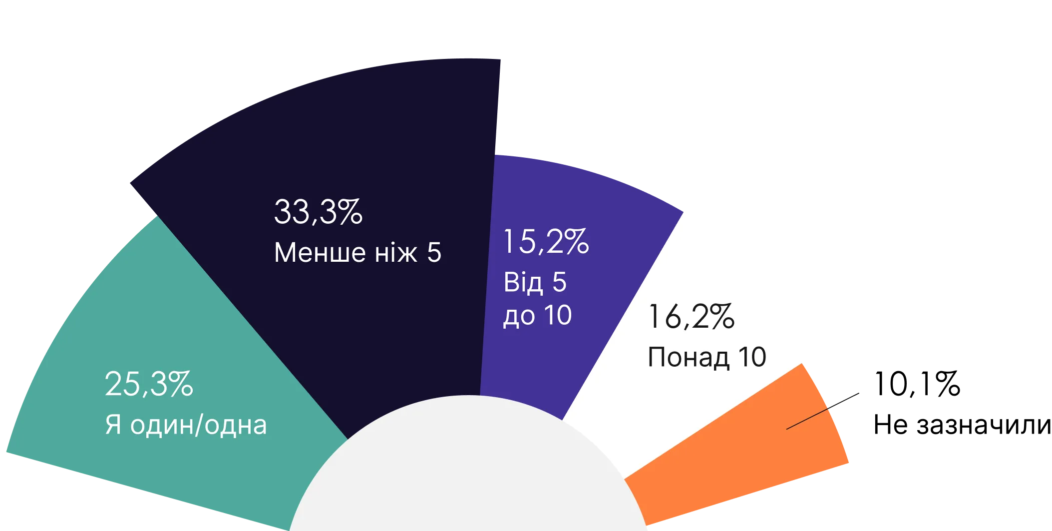 графік