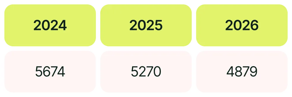 Динаміка вакансій з січня 2024 по січень 2026 у категорії Маркетинг, реклама та PR (через максимум)