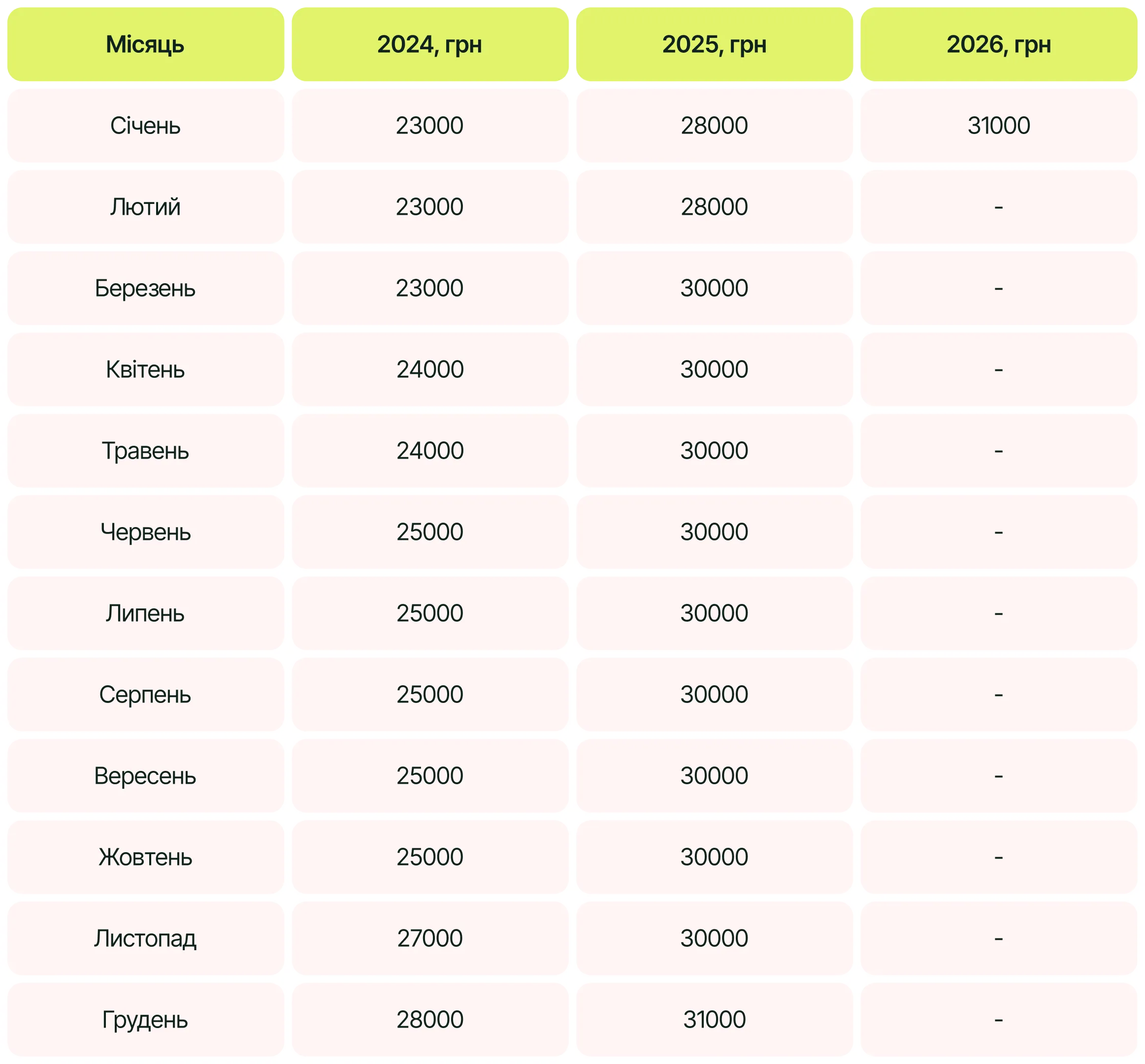 Динаміка вакансій з січня 2024 по січень 2026 у категорії Маркетинг, реклама та PR (через максимум), дані work.ua