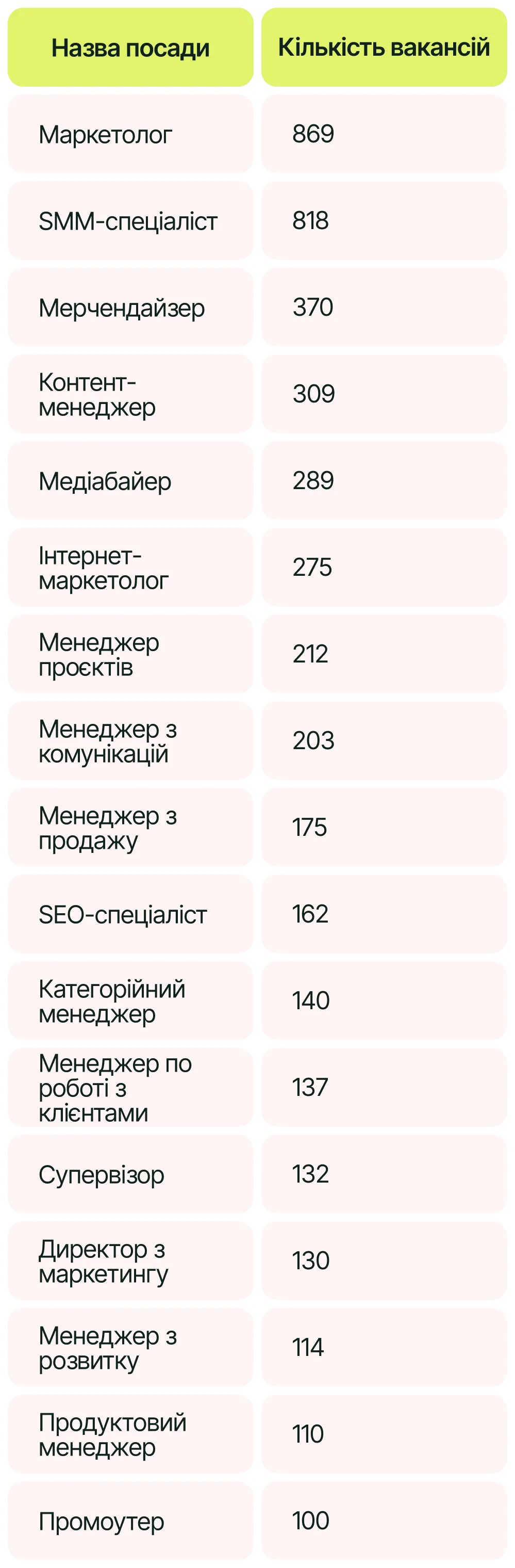 Посади з найбільшою кількістю вакансій, січень 2026 року (через максимум), дані work.ua для AIN