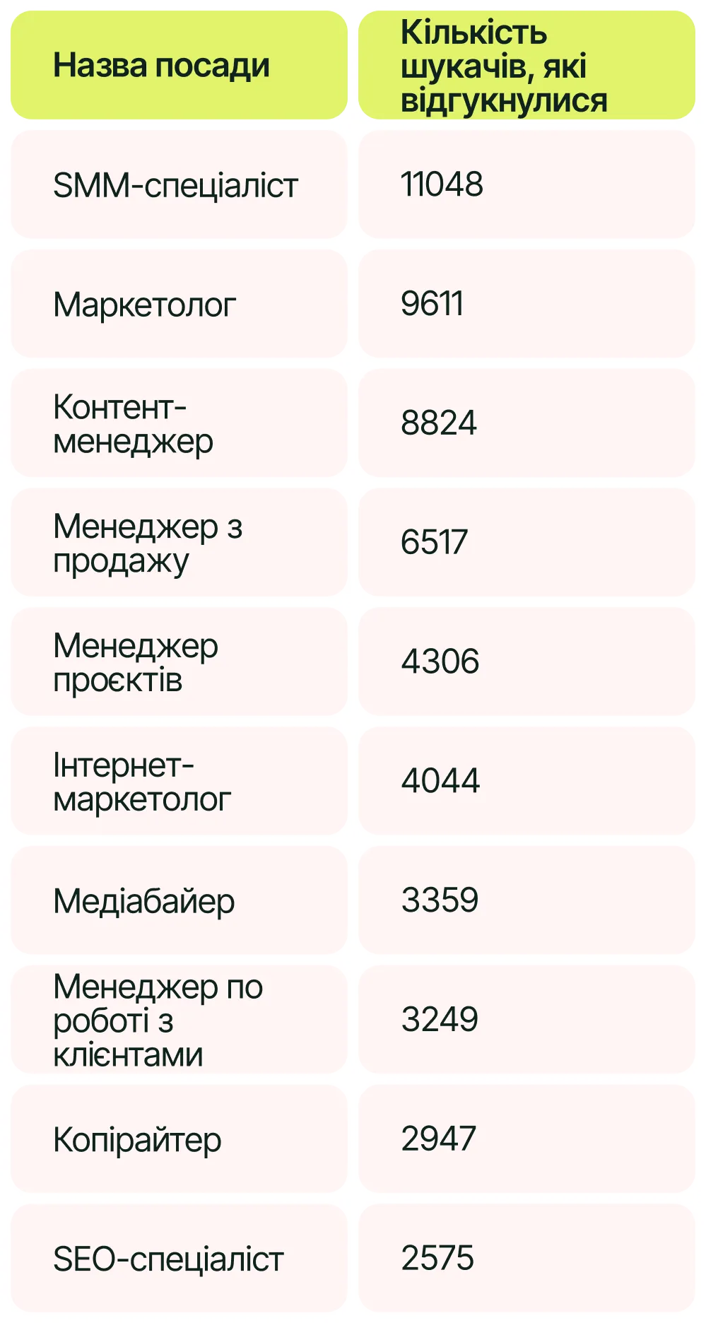 Топ-10 посад з найбільшою кількістю відгуків, дані work.ua