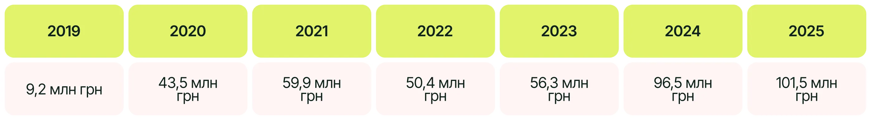 Дохід Sister’s Aroma в Україні :