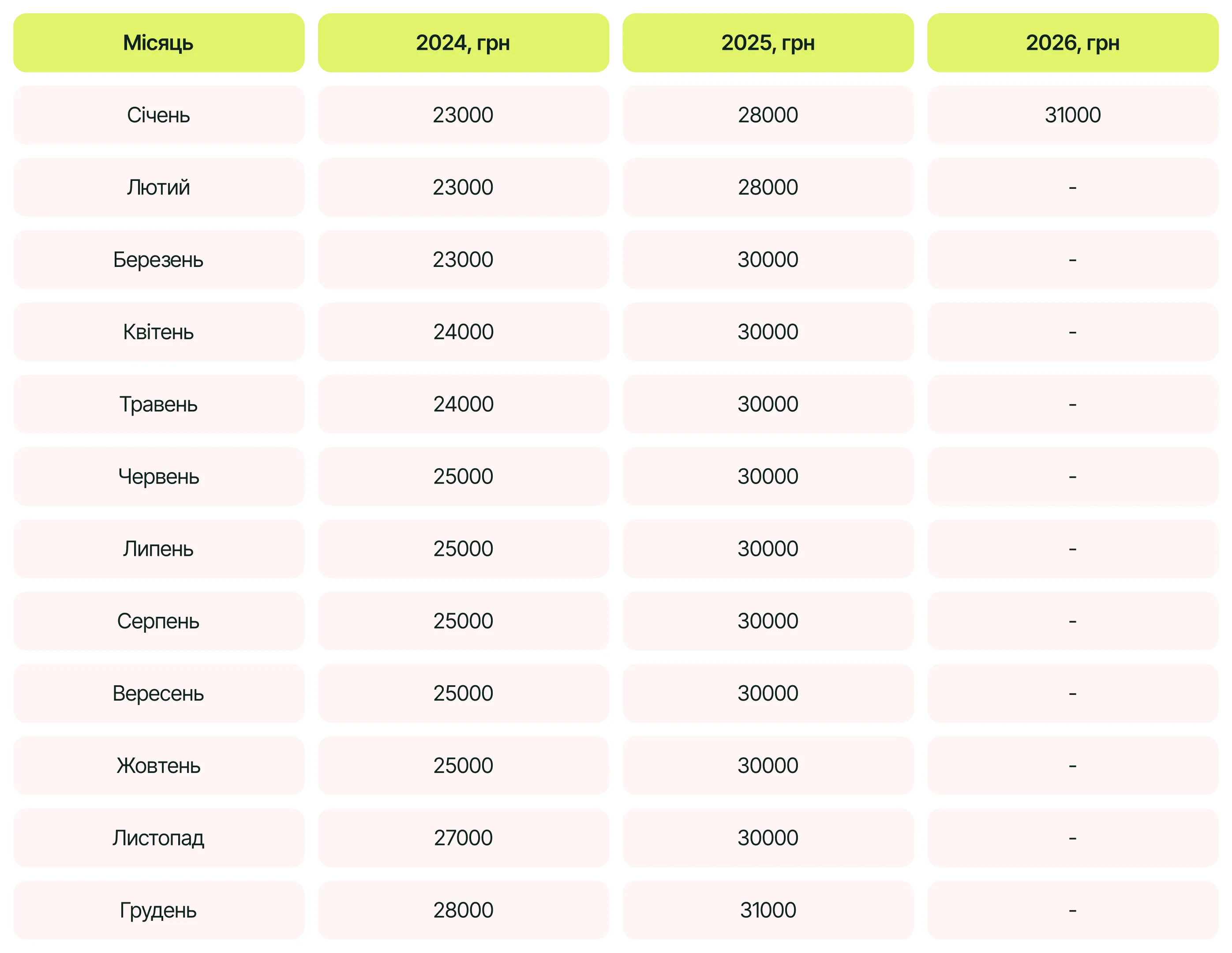 Динаміка вакансій з січня 2024 по січень 2026 у категорії Маркетинг, реклама та PR (через максимум), дані work.ua