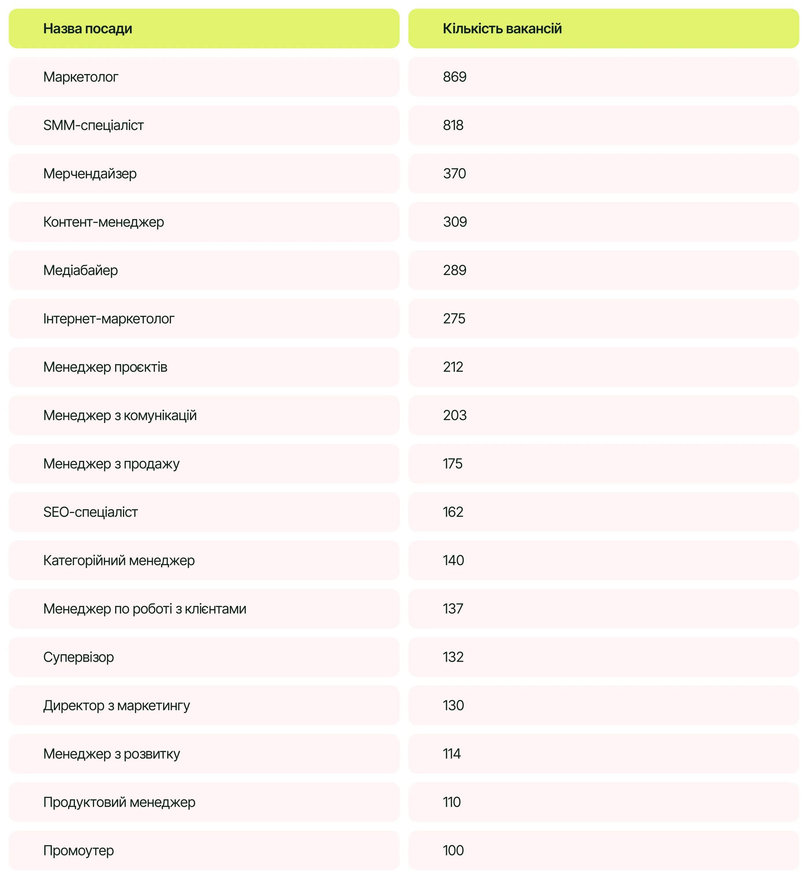 Посади з найбільшою кількістю вакансій, січень 2026 року (через максимум), дані work.ua для AIN