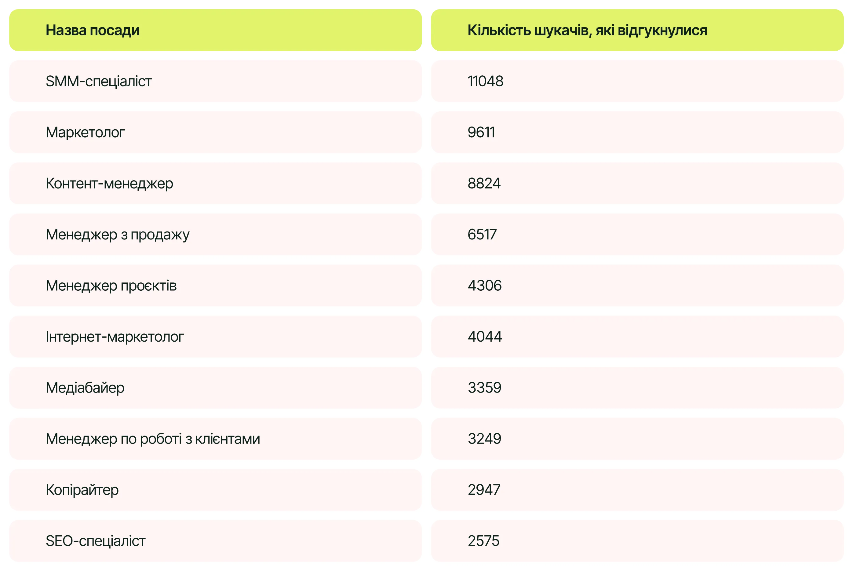 Топ-10 посад з найбільшою кількістю відгуків, дані work.ua