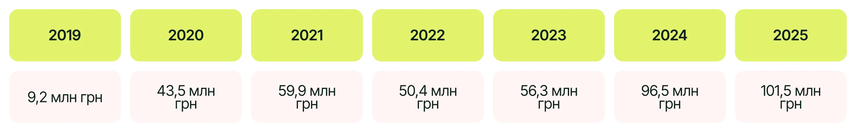 Дохід Sister’s Aroma в Україні :