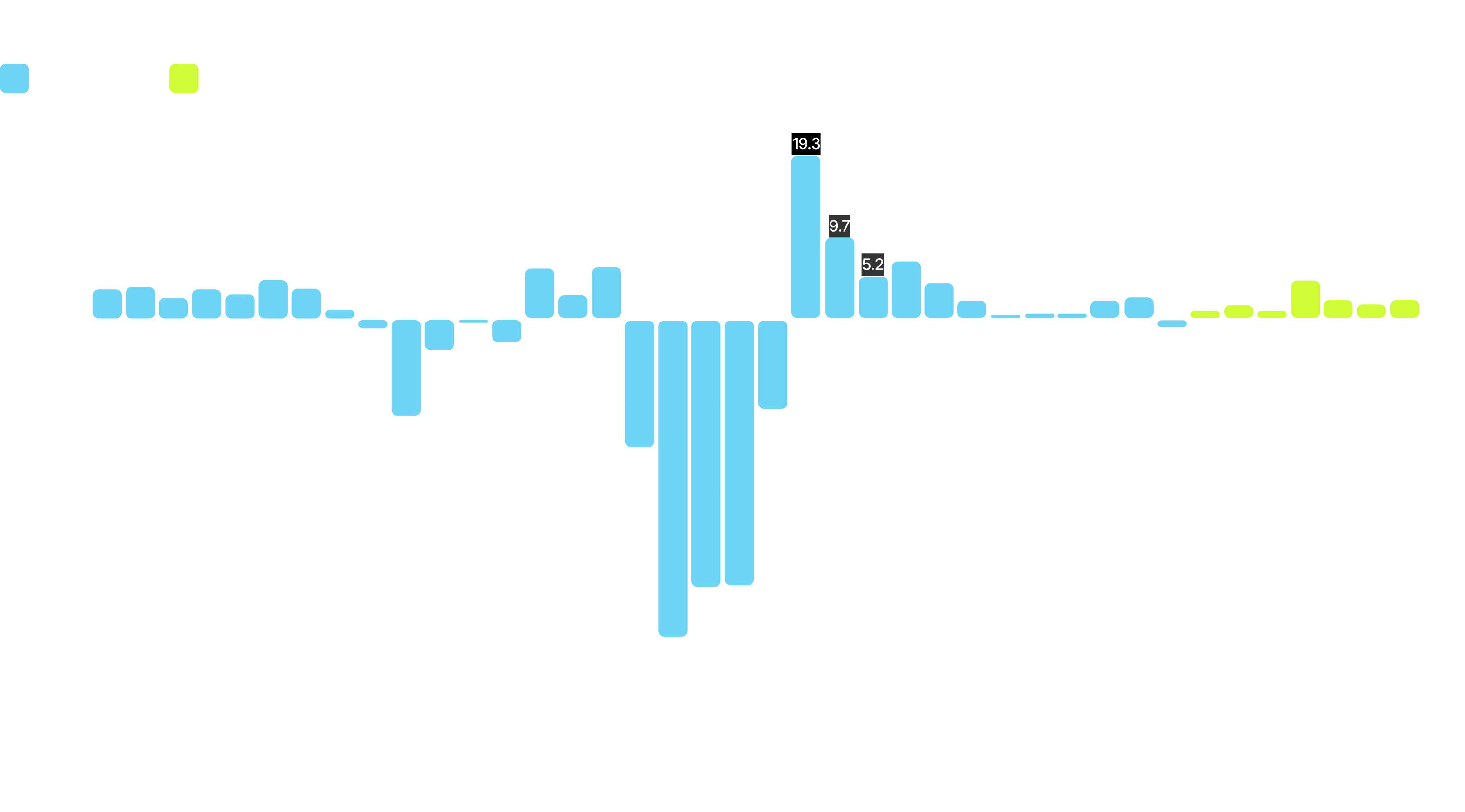 Графік: зміна ВВП України поквартально, 2018–2027 рр., з прогнозом НБУ на 2026–2027 роки