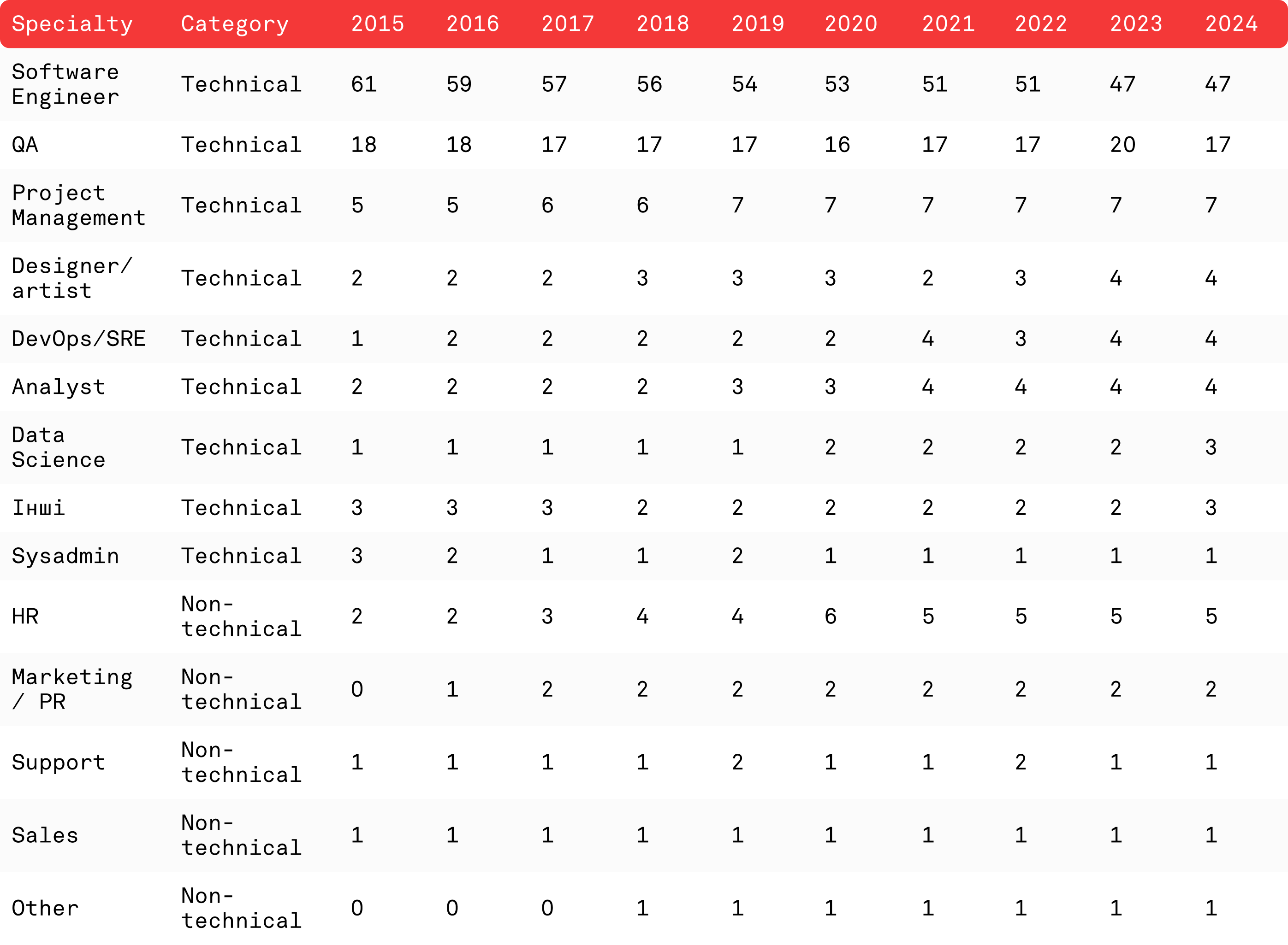 chart