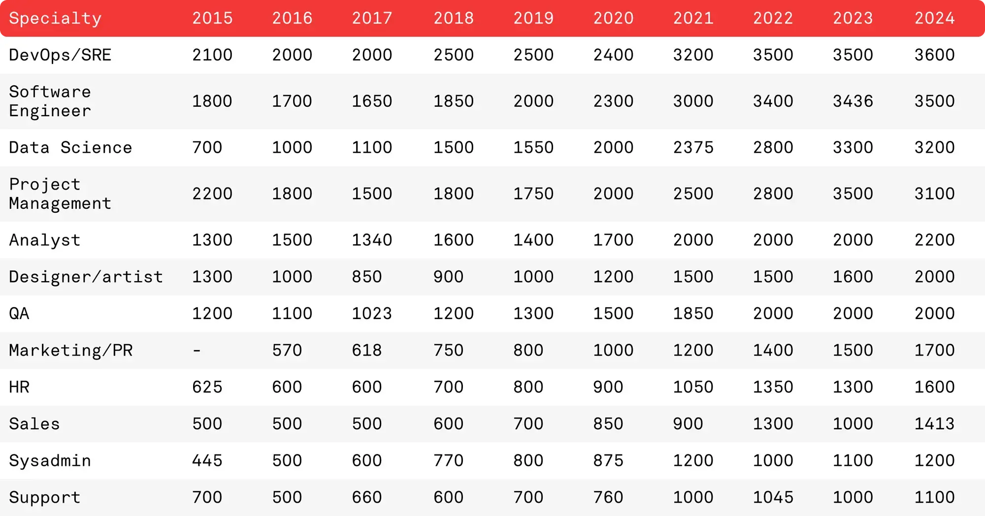 chart