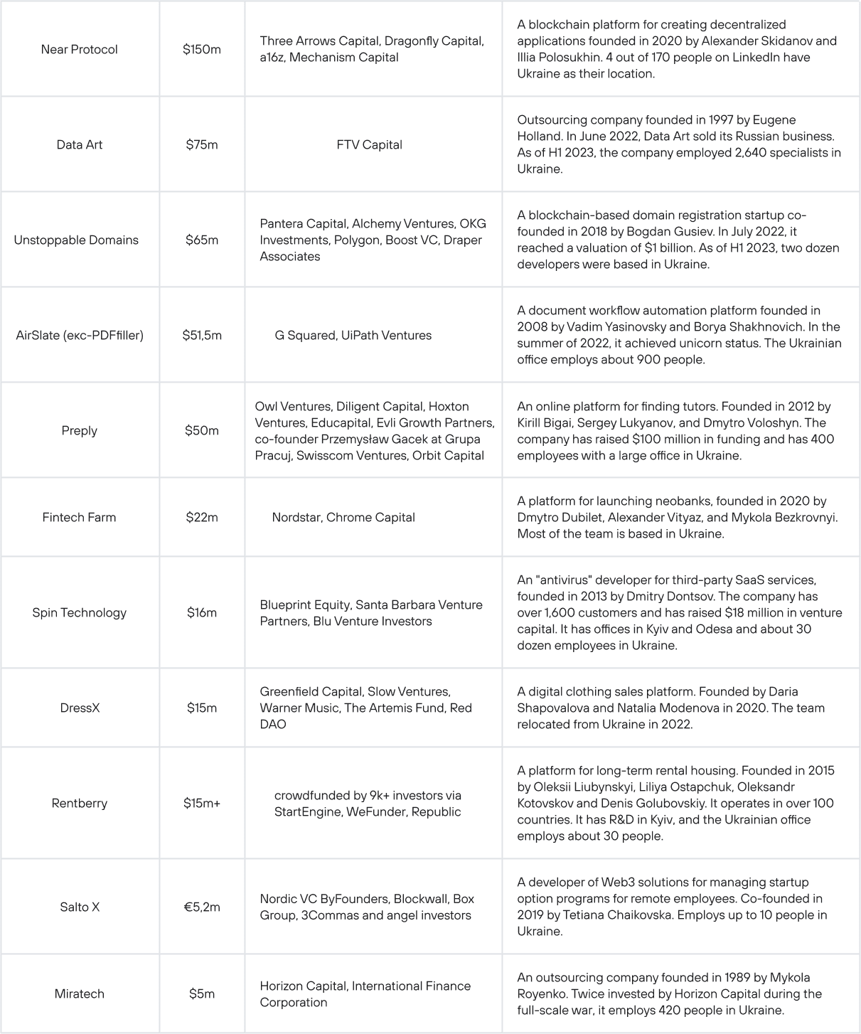 Table of notable investments in 2022-2023: