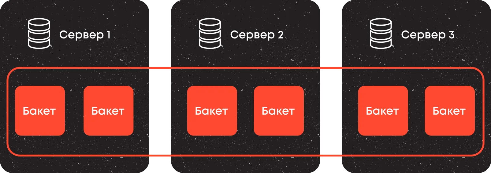 Пошук виконуємо у двох фазах (Scatter Phase та Gather Phase), які координуються вузлом, що отримав запит від клієнта