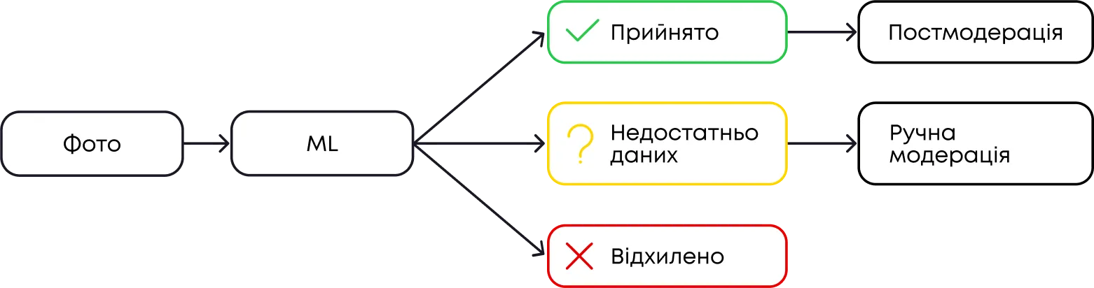Модерація фотографій