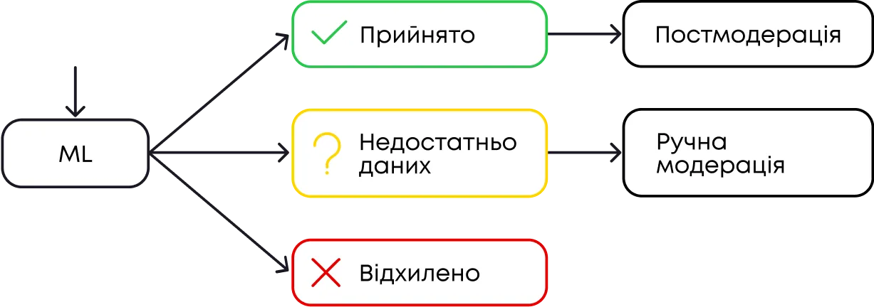 Модерація фотографій