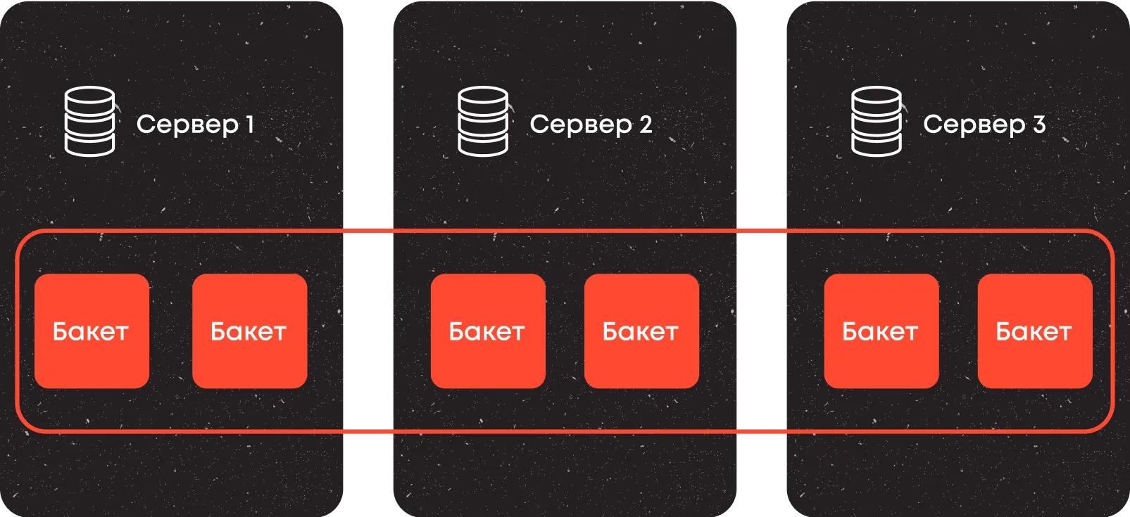 Пошук виконуємо у двох фазах (Scatter Phase та Gather Phase), які координуються вузлом, що отримав запит від клієнта