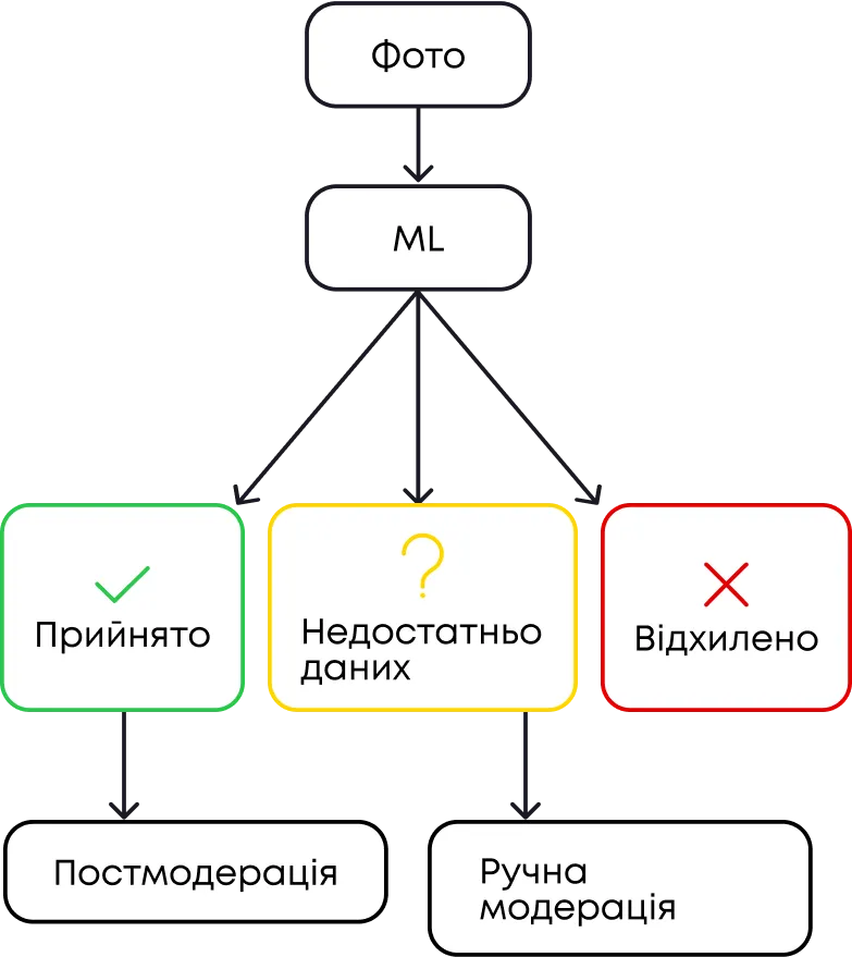 Модерація фотографій